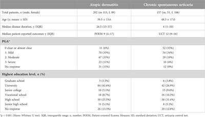 Disease perception in patients with atopic dermatitis and chronic spontaneous urticaria: a cross-sectional survey in Japan